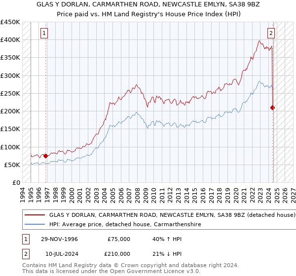 GLAS Y DORLAN, CARMARTHEN ROAD, NEWCASTLE EMLYN, SA38 9BZ: Price paid vs HM Land Registry's House Price Index