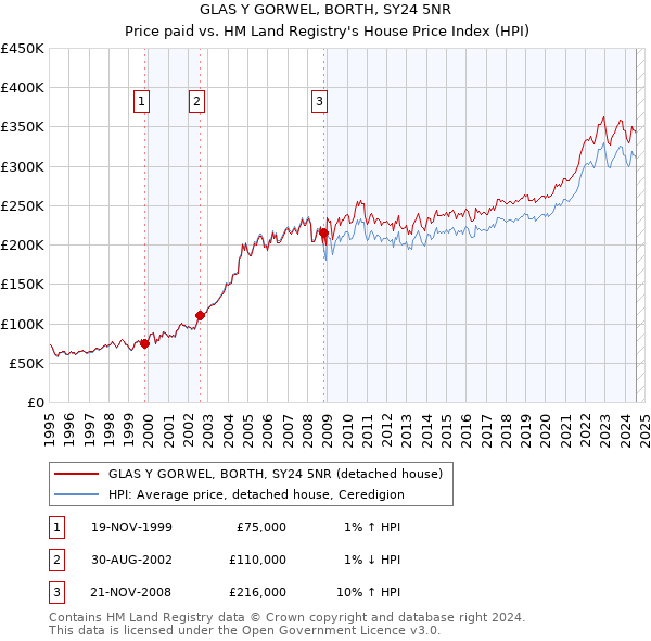 GLAS Y GORWEL, BORTH, SY24 5NR: Price paid vs HM Land Registry's House Price Index