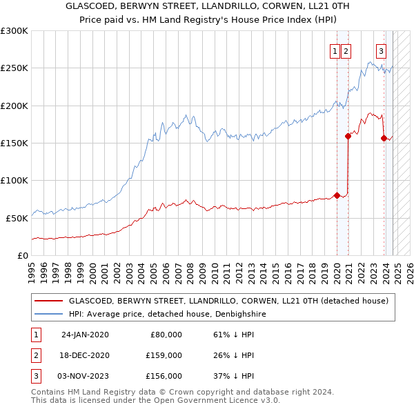 GLASCOED, BERWYN STREET, LLANDRILLO, CORWEN, LL21 0TH: Price paid vs HM Land Registry's House Price Index