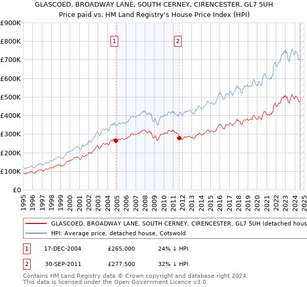 GLASCOED, BROADWAY LANE, SOUTH CERNEY, CIRENCESTER, GL7 5UH: Price paid vs HM Land Registry's House Price Index