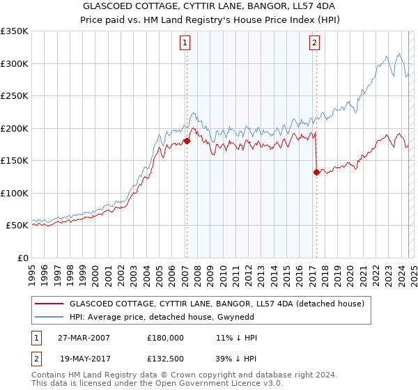 GLASCOED COTTAGE, CYTTIR LANE, BANGOR, LL57 4DA: Price paid vs HM Land Registry's House Price Index