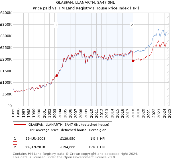 GLASFAN, LLANARTH, SA47 0NL: Price paid vs HM Land Registry's House Price Index