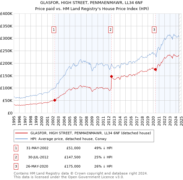 GLASFOR, HIGH STREET, PENMAENMAWR, LL34 6NF: Price paid vs HM Land Registry's House Price Index