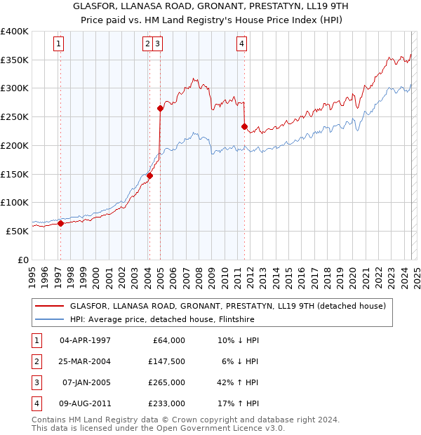 GLASFOR, LLANASA ROAD, GRONANT, PRESTATYN, LL19 9TH: Price paid vs HM Land Registry's House Price Index