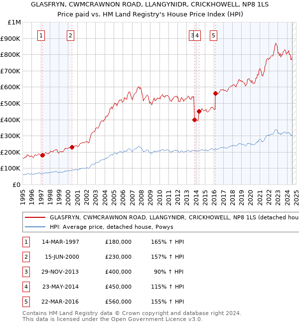 GLASFRYN, CWMCRAWNON ROAD, LLANGYNIDR, CRICKHOWELL, NP8 1LS: Price paid vs HM Land Registry's House Price Index