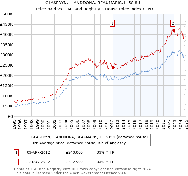 GLASFRYN, LLANDDONA, BEAUMARIS, LL58 8UL: Price paid vs HM Land Registry's House Price Index