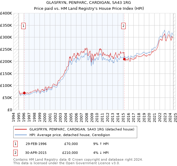 GLASFRYN, PENPARC, CARDIGAN, SA43 1RG: Price paid vs HM Land Registry's House Price Index