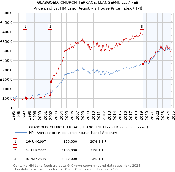 GLASGOED, CHURCH TERRACE, LLANGEFNI, LL77 7EB: Price paid vs HM Land Registry's House Price Index