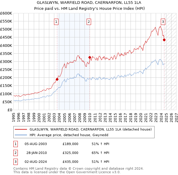 GLASLWYN, WARFIELD ROAD, CAERNARFON, LL55 1LA: Price paid vs HM Land Registry's House Price Index