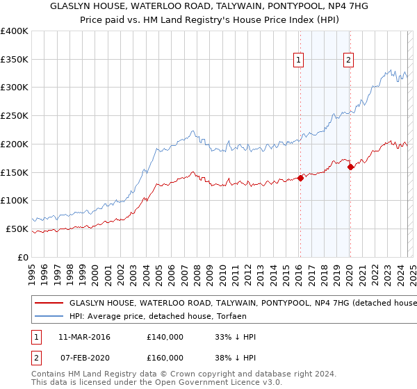 GLASLYN HOUSE, WATERLOO ROAD, TALYWAIN, PONTYPOOL, NP4 7HG: Price paid vs HM Land Registry's House Price Index