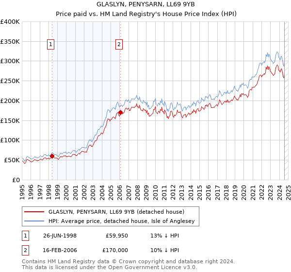 GLASLYN, PENYSARN, LL69 9YB: Price paid vs HM Land Registry's House Price Index