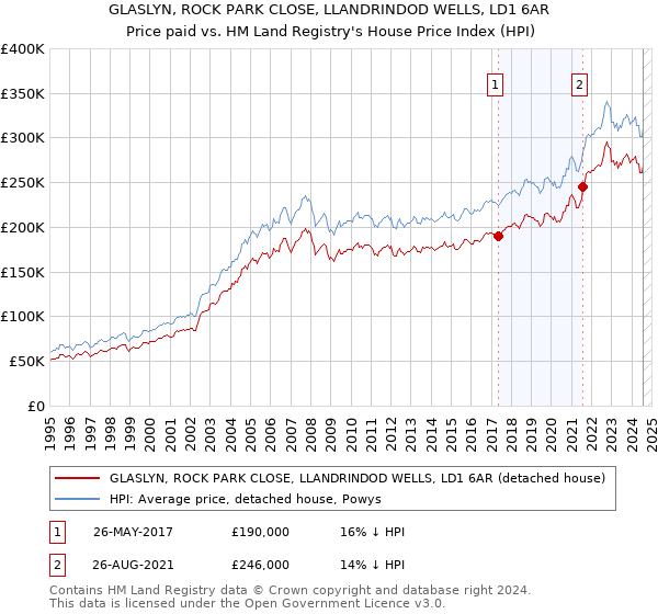 GLASLYN, ROCK PARK CLOSE, LLANDRINDOD WELLS, LD1 6AR: Price paid vs HM Land Registry's House Price Index