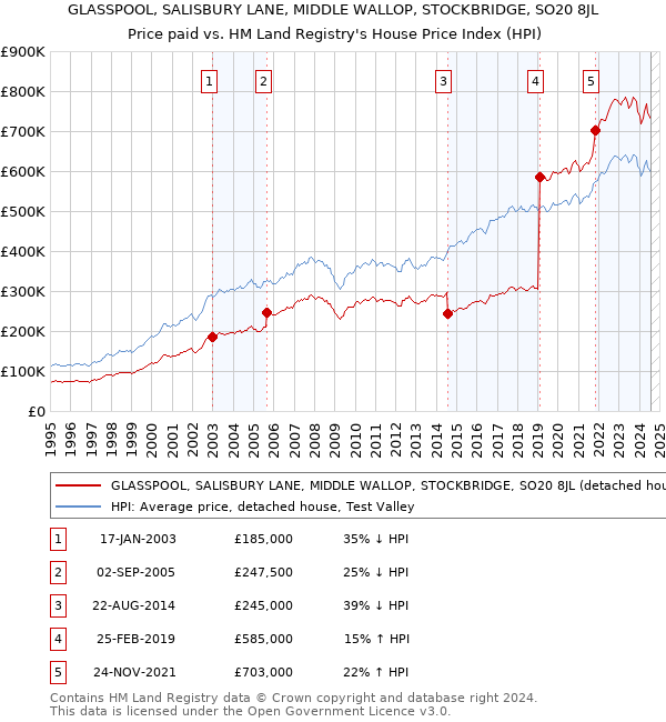 GLASSPOOL, SALISBURY LANE, MIDDLE WALLOP, STOCKBRIDGE, SO20 8JL: Price paid vs HM Land Registry's House Price Index