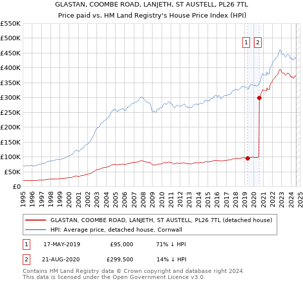 GLASTAN, COOMBE ROAD, LANJETH, ST AUSTELL, PL26 7TL: Price paid vs HM Land Registry's House Price Index