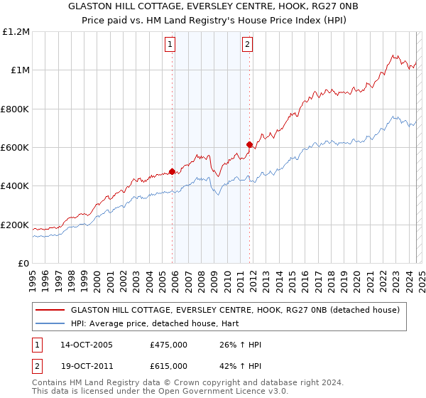 GLASTON HILL COTTAGE, EVERSLEY CENTRE, HOOK, RG27 0NB: Price paid vs HM Land Registry's House Price Index