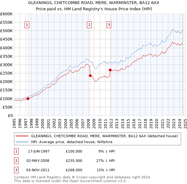 GLEANINGS, CHETCOMBE ROAD, MERE, WARMINSTER, BA12 6AX: Price paid vs HM Land Registry's House Price Index