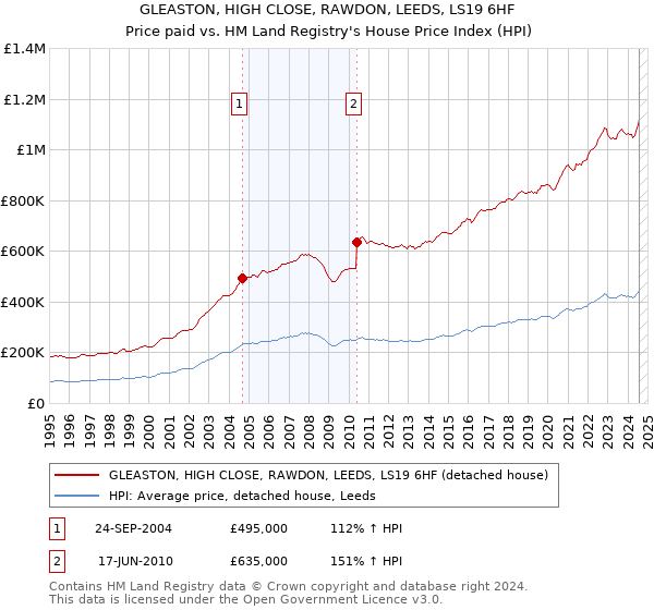 GLEASTON, HIGH CLOSE, RAWDON, LEEDS, LS19 6HF: Price paid vs HM Land Registry's House Price Index