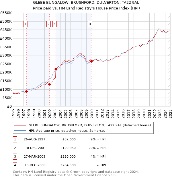 GLEBE BUNGALOW, BRUSHFORD, DULVERTON, TA22 9AL: Price paid vs HM Land Registry's House Price Index