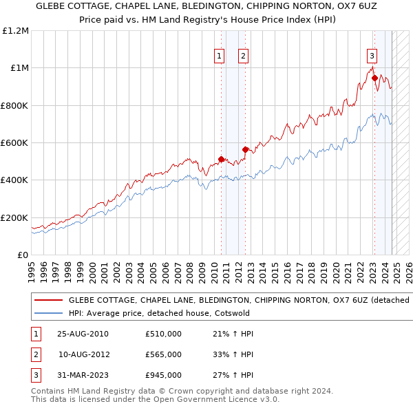 GLEBE COTTAGE, CHAPEL LANE, BLEDINGTON, CHIPPING NORTON, OX7 6UZ: Price paid vs HM Land Registry's House Price Index