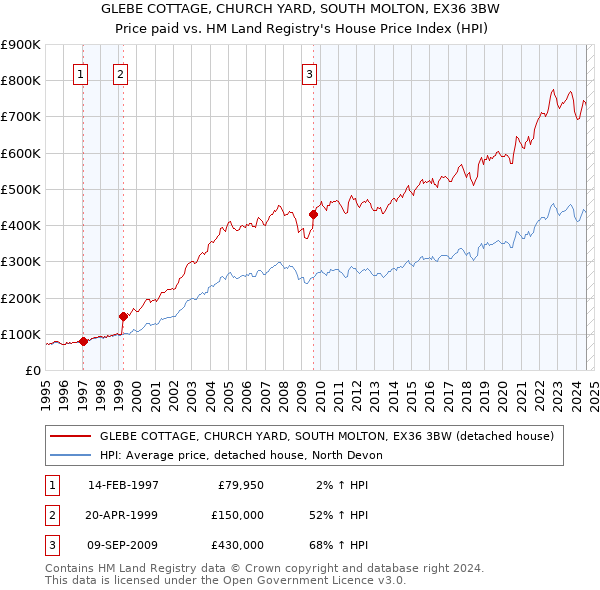 GLEBE COTTAGE, CHURCH YARD, SOUTH MOLTON, EX36 3BW: Price paid vs HM Land Registry's House Price Index