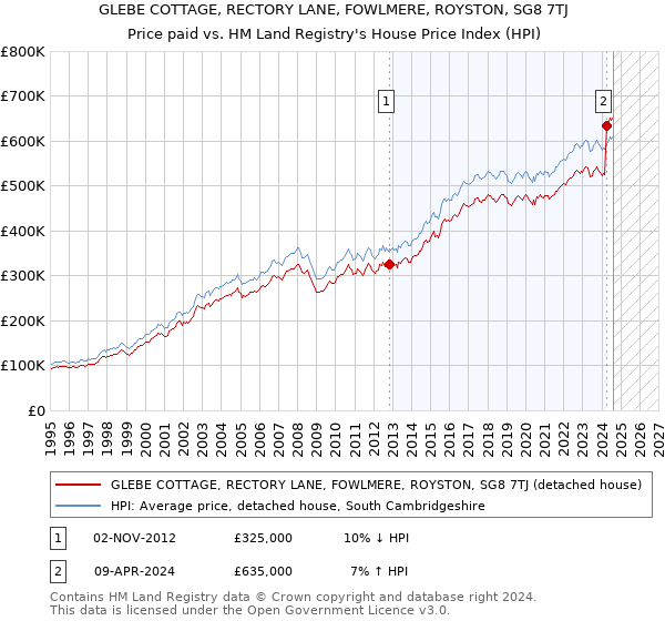 GLEBE COTTAGE, RECTORY LANE, FOWLMERE, ROYSTON, SG8 7TJ: Price paid vs HM Land Registry's House Price Index