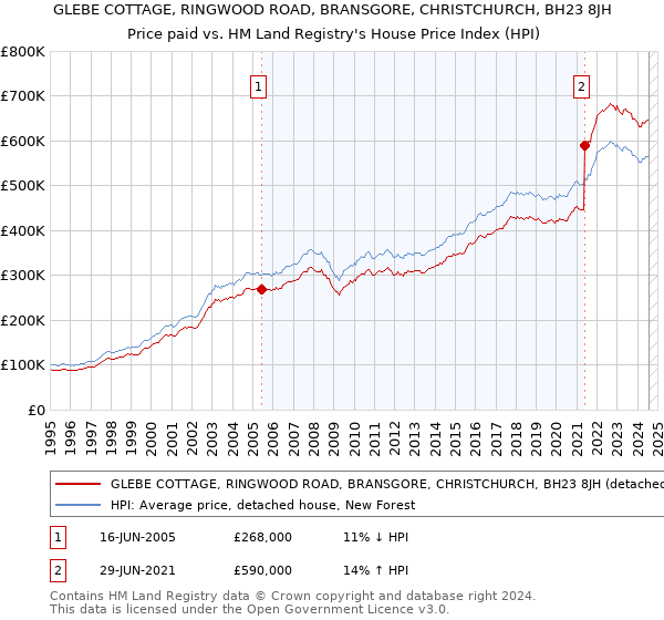 GLEBE COTTAGE, RINGWOOD ROAD, BRANSGORE, CHRISTCHURCH, BH23 8JH: Price paid vs HM Land Registry's House Price Index