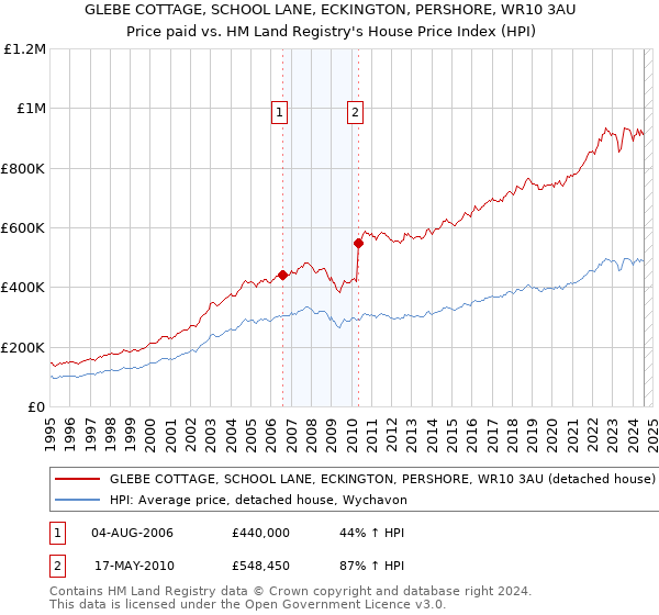 GLEBE COTTAGE, SCHOOL LANE, ECKINGTON, PERSHORE, WR10 3AU: Price paid vs HM Land Registry's House Price Index