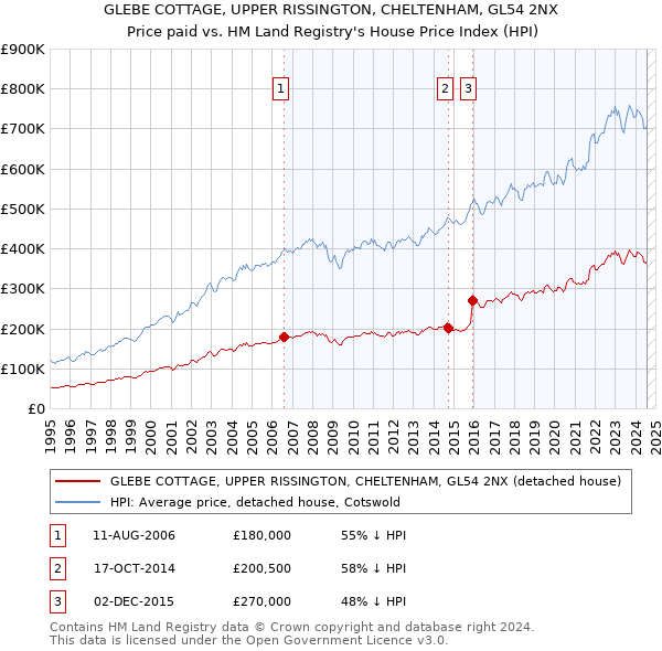 GLEBE COTTAGE, UPPER RISSINGTON, CHELTENHAM, GL54 2NX: Price paid vs HM Land Registry's House Price Index