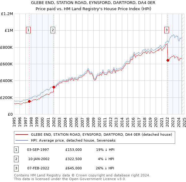 GLEBE END, STATION ROAD, EYNSFORD, DARTFORD, DA4 0ER: Price paid vs HM Land Registry's House Price Index