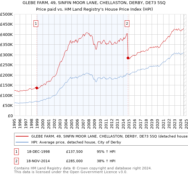 GLEBE FARM, 49, SINFIN MOOR LANE, CHELLASTON, DERBY, DE73 5SQ: Price paid vs HM Land Registry's House Price Index