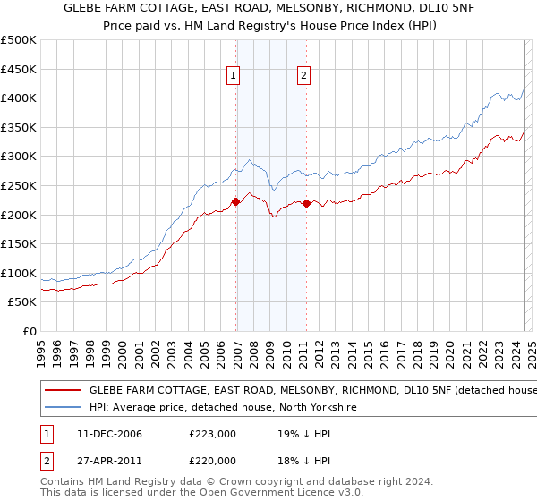 GLEBE FARM COTTAGE, EAST ROAD, MELSONBY, RICHMOND, DL10 5NF: Price paid vs HM Land Registry's House Price Index