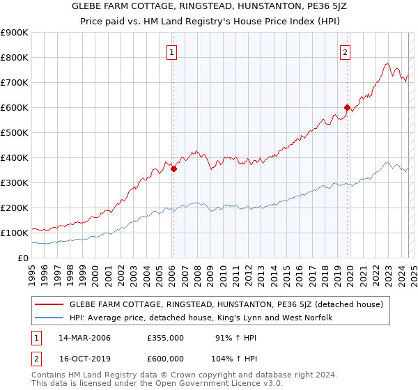 GLEBE FARM COTTAGE, RINGSTEAD, HUNSTANTON, PE36 5JZ: Price paid vs HM Land Registry's House Price Index