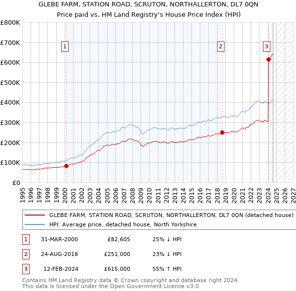 GLEBE FARM, STATION ROAD, SCRUTON, NORTHALLERTON, DL7 0QN: Price paid vs HM Land Registry's House Price Index