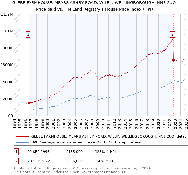 GLEBE FARMHOUSE, MEARS ASHBY ROAD, WILBY, WELLINGBOROUGH, NN8 2UQ: Price paid vs HM Land Registry's House Price Index