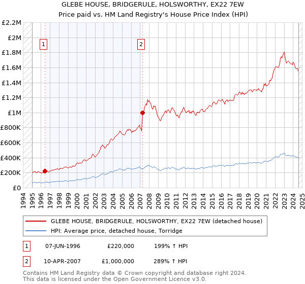 GLEBE HOUSE, BRIDGERULE, HOLSWORTHY, EX22 7EW: Price paid vs HM Land Registry's House Price Index