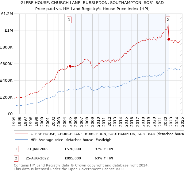 GLEBE HOUSE, CHURCH LANE, BURSLEDON, SOUTHAMPTON, SO31 8AD: Price paid vs HM Land Registry's House Price Index