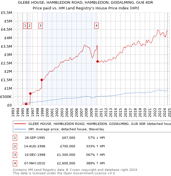 GLEBE HOUSE, HAMBLEDON ROAD, HAMBLEDON, GODALMING, GU8 4DR: Price paid vs HM Land Registry's House Price Index