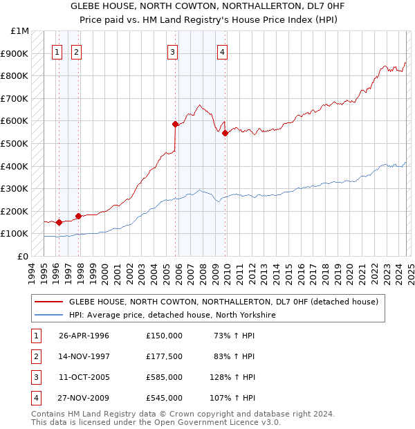 GLEBE HOUSE, NORTH COWTON, NORTHALLERTON, DL7 0HF: Price paid vs HM Land Registry's House Price Index