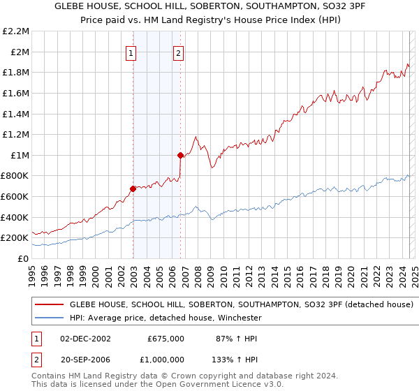 GLEBE HOUSE, SCHOOL HILL, SOBERTON, SOUTHAMPTON, SO32 3PF: Price paid vs HM Land Registry's House Price Index