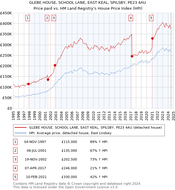 GLEBE HOUSE, SCHOOL LANE, EAST KEAL, SPILSBY, PE23 4AU: Price paid vs HM Land Registry's House Price Index