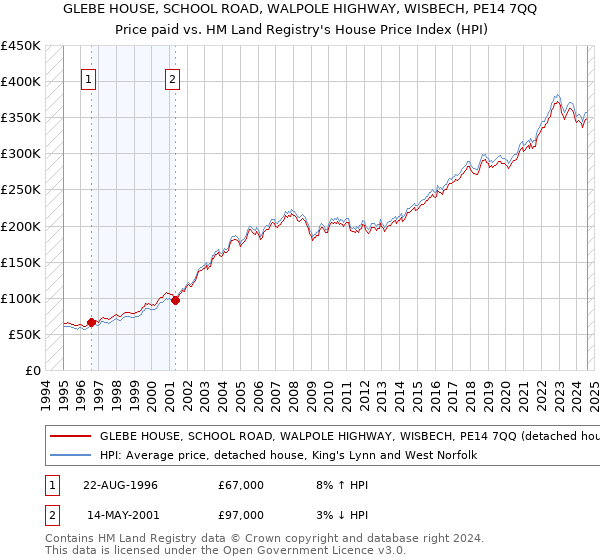 GLEBE HOUSE, SCHOOL ROAD, WALPOLE HIGHWAY, WISBECH, PE14 7QQ: Price paid vs HM Land Registry's House Price Index