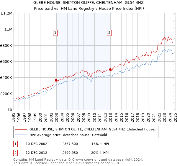 GLEBE HOUSE, SHIPTON OLIFFE, CHELTENHAM, GL54 4HZ: Price paid vs HM Land Registry's House Price Index