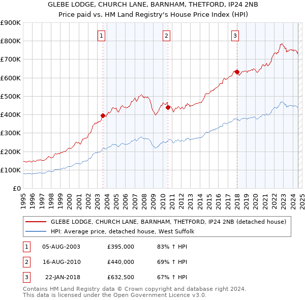 GLEBE LODGE, CHURCH LANE, BARNHAM, THETFORD, IP24 2NB: Price paid vs HM Land Registry's House Price Index