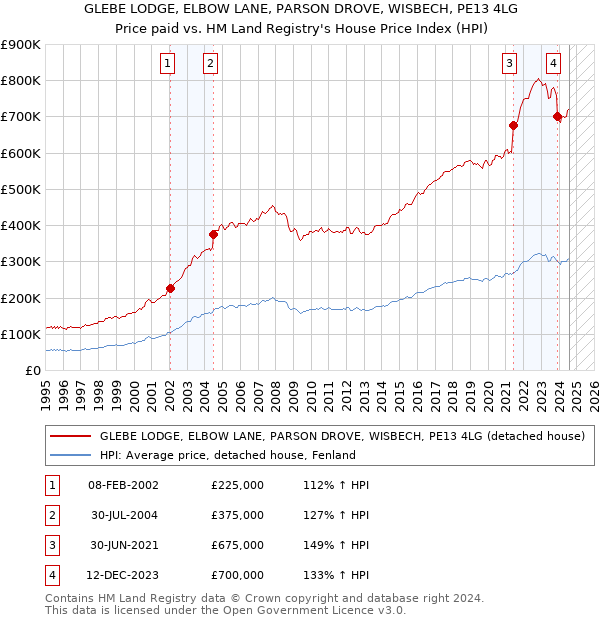 GLEBE LODGE, ELBOW LANE, PARSON DROVE, WISBECH, PE13 4LG: Price paid vs HM Land Registry's House Price Index