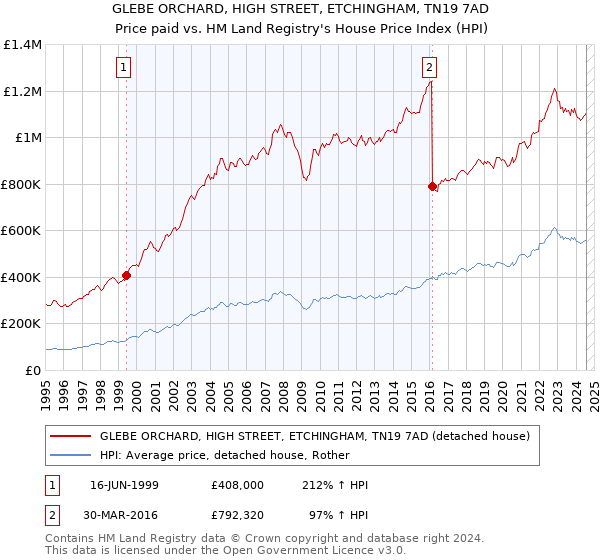 GLEBE ORCHARD, HIGH STREET, ETCHINGHAM, TN19 7AD: Price paid vs HM Land Registry's House Price Index