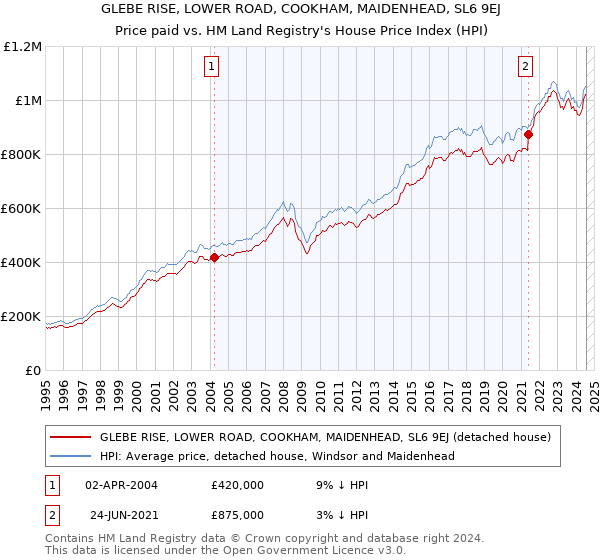 GLEBE RISE, LOWER ROAD, COOKHAM, MAIDENHEAD, SL6 9EJ: Price paid vs HM Land Registry's House Price Index