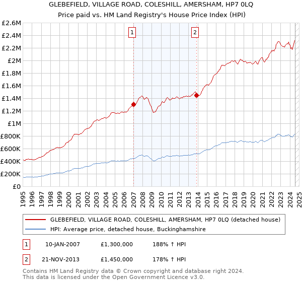 GLEBEFIELD, VILLAGE ROAD, COLESHILL, AMERSHAM, HP7 0LQ: Price paid vs HM Land Registry's House Price Index