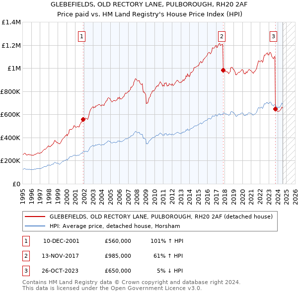 GLEBEFIELDS, OLD RECTORY LANE, PULBOROUGH, RH20 2AF: Price paid vs HM Land Registry's House Price Index