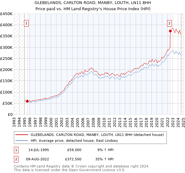 GLEBELANDS, CARLTON ROAD, MANBY, LOUTH, LN11 8HH: Price paid vs HM Land Registry's House Price Index