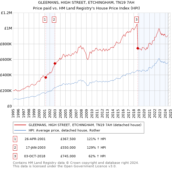 GLEEMANS, HIGH STREET, ETCHINGHAM, TN19 7AH: Price paid vs HM Land Registry's House Price Index